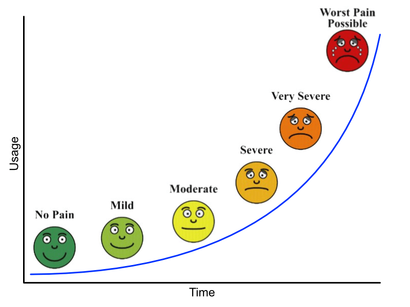 A graph showing exponential growth and the international pain scale faces on them, from "No Pain" at low usage to "Worst Pain Possible" at maximum usage